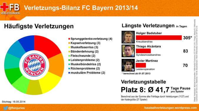 FCB.jpg Verletzungs-Bilanz FC Bayern