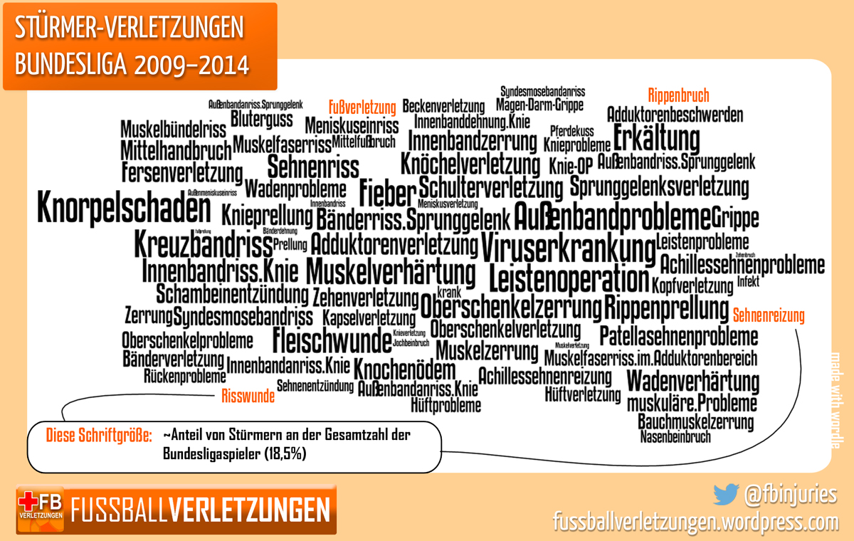 Word-Cloud Stürmerverletzungen