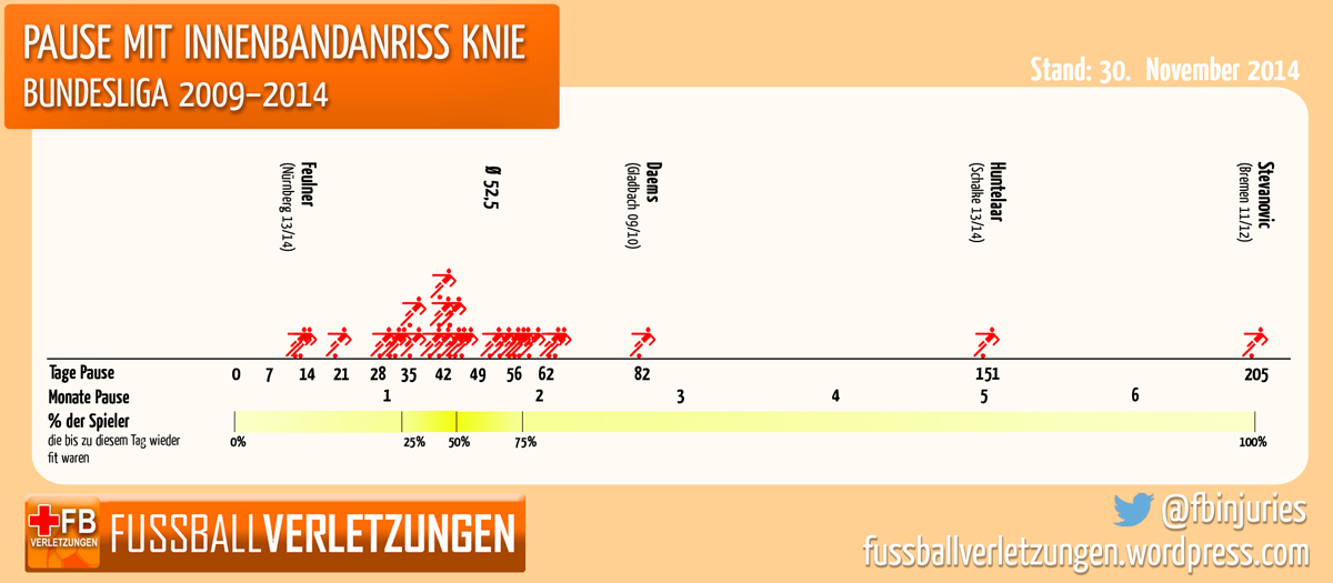 Pause mit Innenbandanriss im Knie