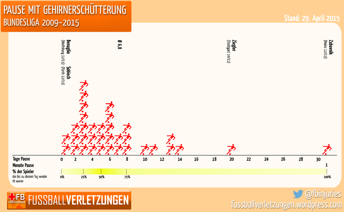 Grafik: Pause mit gehirnerschütterung. Die Hälfte der Verletzten ist nach spätestens 5 Tagen fit.