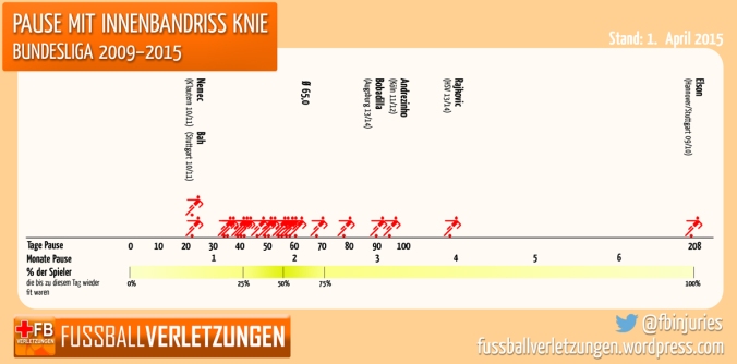 Grafik: Pause mit Innenbandriss. Die Hälfte der Verletzten braucht mindestens 2 Monate.