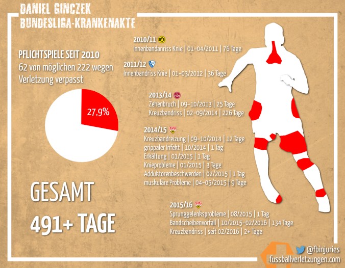 Grafik: Die Krankenkate von Daniel Ginczek. Insgesamt fehlte er schon 491+ Tage.