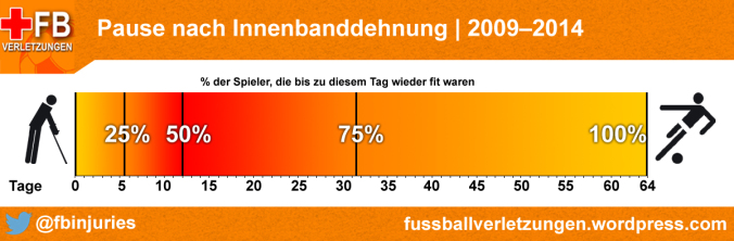 Die Statistik zeigt: Nach 5,5 Tagen sind 25%, nach 12 Tagen 50% und nach 31,5 Tagen 75% der Spieler mit Innenbanddehnung wieder fit.