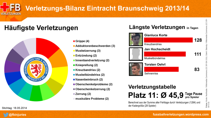 Verletzungs-Bilanz Eintracht Braunschweig 2013/14