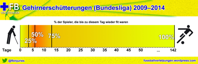Gehirnerschütterung