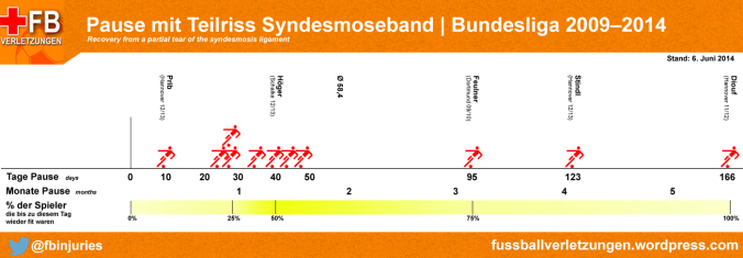 Grafik: Wie lange fehlt man mit Syndesmosebandanriss