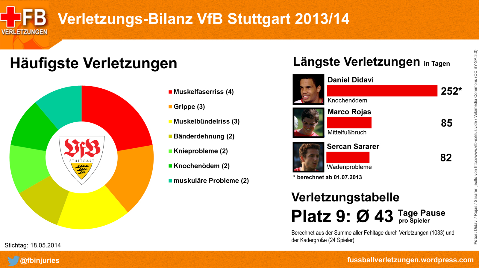 Verletzungs-Bilanz VfB Stuttgart 2013/14