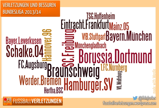 Anzahl der Verletzungen und Blessuren Bundesliga 2013/14 nach Teams