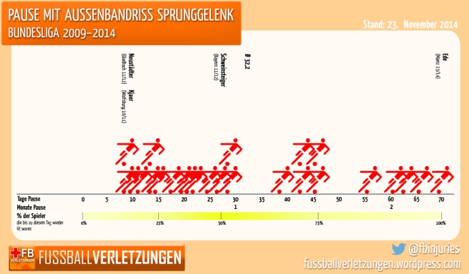 Pause mit Außenbandriss im Sprunggelenk