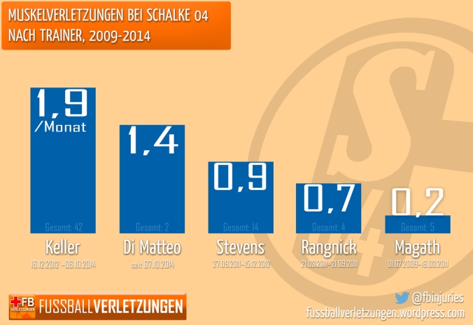 Muskelverletzungen bei Schalke 04 nach Trainer