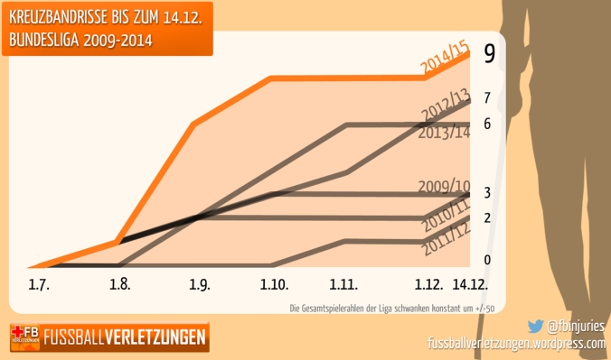 Grafik mit Kreuzbandrissen: Die Anzahl 2014/15 ist zwar weiter gestiegen, aber nicht mehr so explosionsartig wie zu Saisonstart