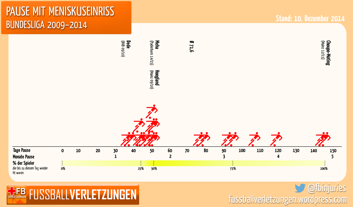 Pause mit Meniskuseinriss