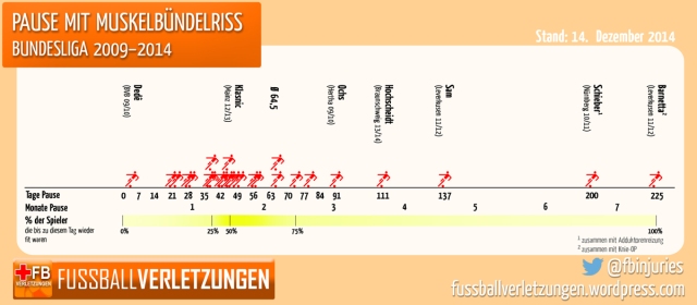 Grafik Pause mit Muskelbündelriss