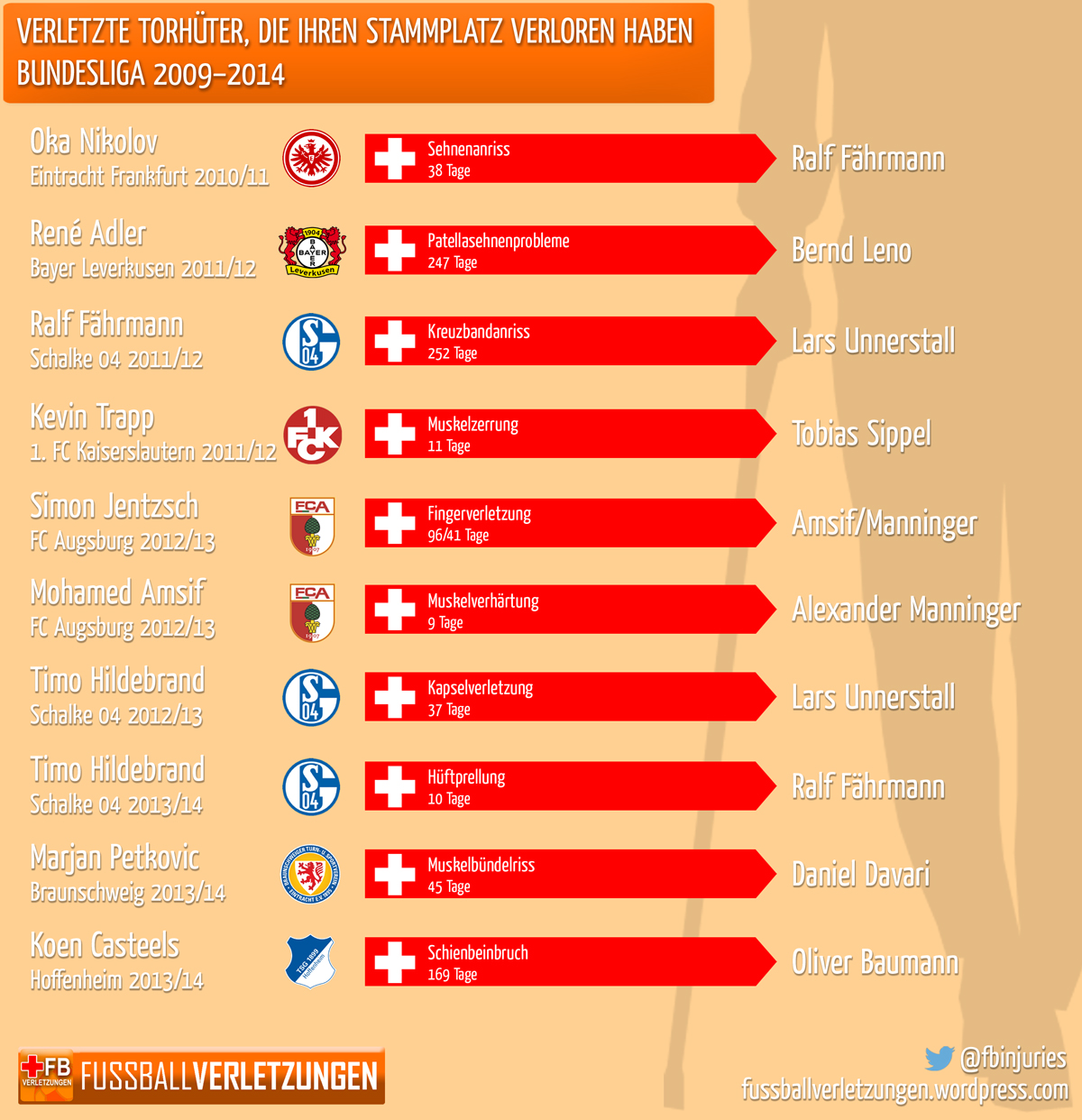 Torhüter, die ihren Stammplatz wegen Verletzung verloren haben