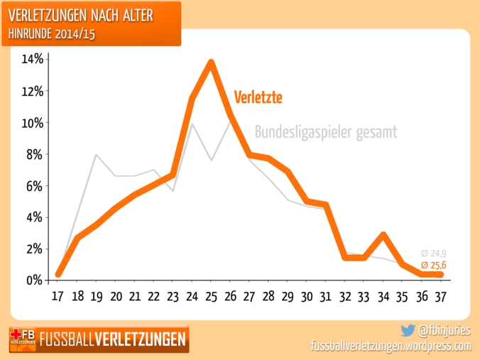 Grafik: Altersverteilung der Verletzten und Altersverteilung in der Bundesliga alggemein. Die Kurven sind sehr ähnlich.