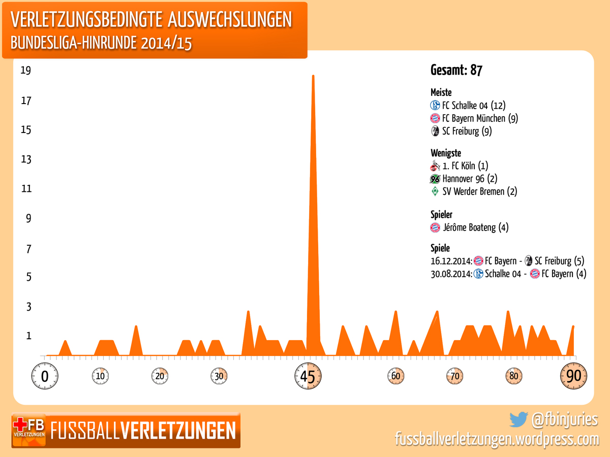 Grafik Auswechslungen: Am frühesten wurde in der 4. Minute wegen Verletzung ausgewechselt, in der Halbzeit gab es die meisten verletzungsbedingten Wechsel. Schalke traf es am haüfigsten, Köln am seltesten