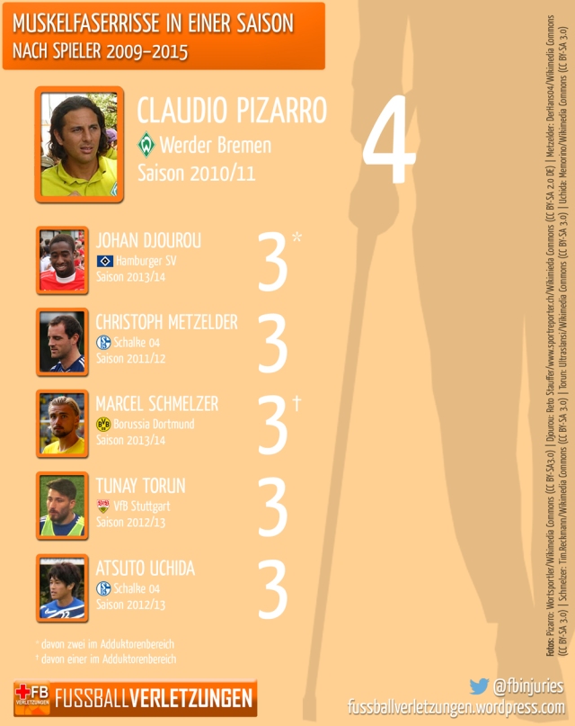 Grafik: Muskelfaserrisse in einer Saison. Keiner hat mehr als Pizarro 2010/11: 4.