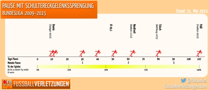 Grafik: Pause mit Schultereckgelenkssprengung. Schnitt sind 49 Tage Pause.