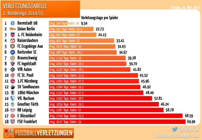 Grafik: Die Verletzungstabelle der Darmstadt hatte die wenigsten, Frankfurt die meisten Verletzungstage.