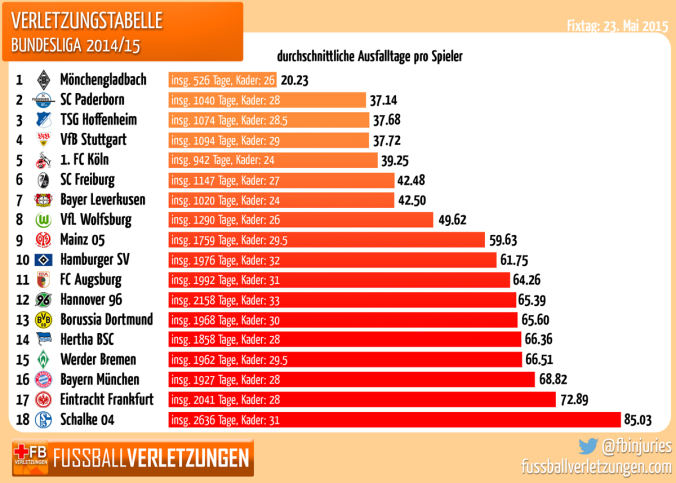 Grafik: Die Verletzungstabelle 2014/15. Gladbach hat die wenigsten, Schalke die meisten Verletzungssorgen gehabt.