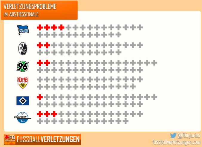 Grafik: Verletzungssorgen im Abstiegsfinale. Hertha und Paderborn haben die meisten Verletzten, Stuttgart gar keinen.