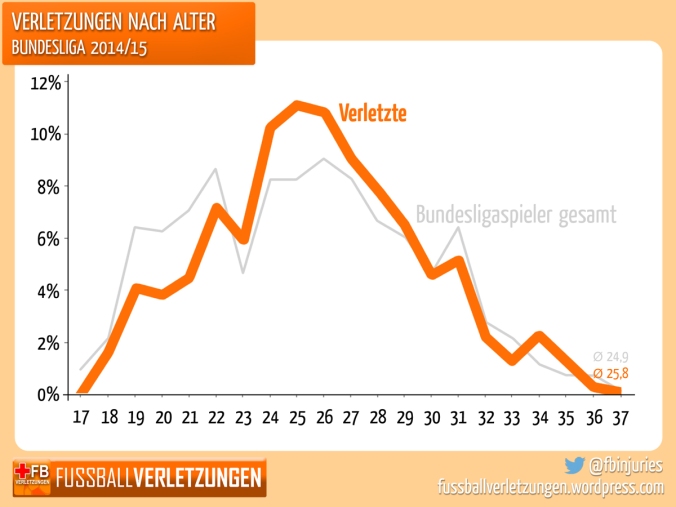 Grafik: Verletzungen nach Alter. Die Alterskurve der Verletzten unterscheidet sich nicht großartig von der allgemeinen Alterskurve.