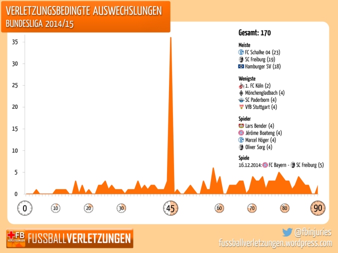 Grafik: Verletzungsbedingte Auswechslungen. Schalke traf es am häufigsten, Köln nur zweimal.