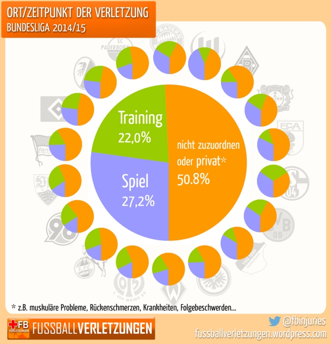 Grafik: Ort/Zeitpunkt der Verletzung. Mehr Verletzungen im Spiel als im Training.