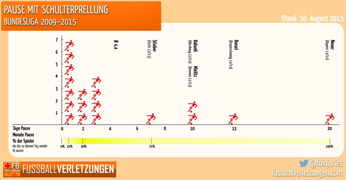 Graifk: Pause mit Schulterprellung. Bei Feldspielern nach 2 Tagen erledigt, Torhüter brauchen länger.