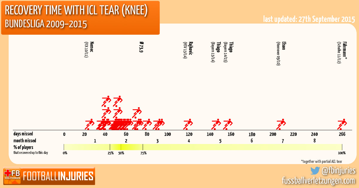 Graph: Recovery time with ICL tear (knee). Half of the player need at least 55 days to recover.