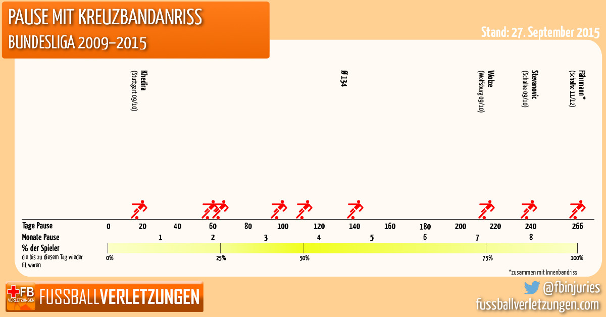 Grafik: Pause mit Kreuzbandanriss. Die Hälfte der Verletzten ist nach spätestens 111 Tagen zurück