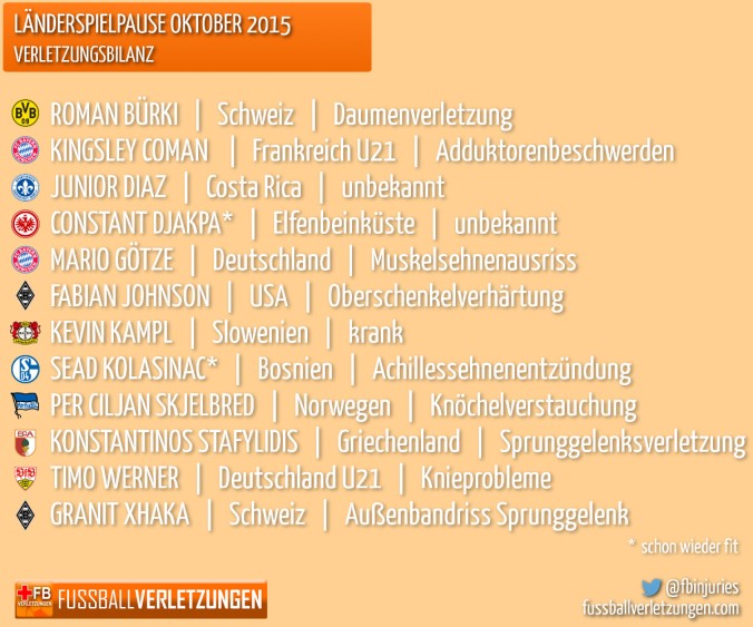 Liste: Verletzte nach der Länderspielpause. 12 Spieler kamen mit Verletzungen zurück.