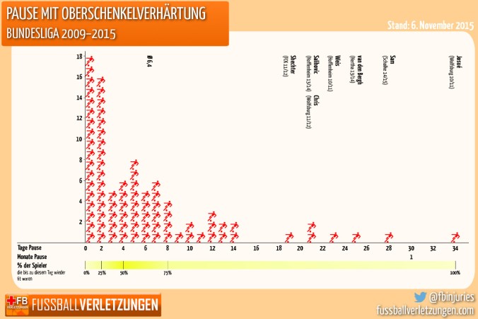 Grafik: pause mit Oberschenkelverhärtung. Die Hälfte ist nach spätestens 4 Tagen wieder fit.