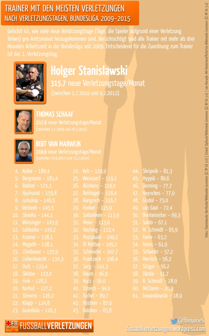 Grafik: Trainer mit den meisten Verletzungen: Statislawski schneidet am schlechtesten ab.