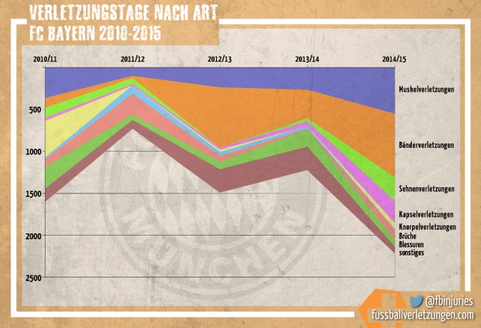 Grafik: Alle Verletzungstage des FC Bayern - nach Verletzungstyp. Muskel- und Bänderverletzungen nehmen zu.