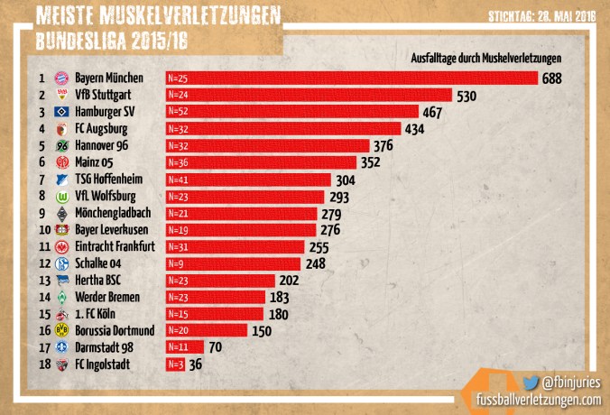 Grafik: Teams mit den meisten Muskelverletzungen. Der FC Bayern hat die meisten, der FC Ingolstadt die wenigsten.