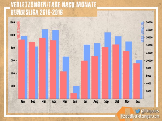 Grafik: Verletzungen und Verletzungstage nach Monaten. Die meisten Verletzungen bzw. Verletzungstage entstehen im März.