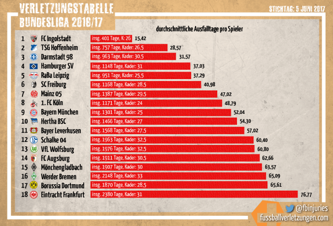 Grafik: Die Verletzungstabelle der Bundesliga-Saison 2016/17. Ingolstadt schneidet am besten, Frankfurt am schlechtesten ab.