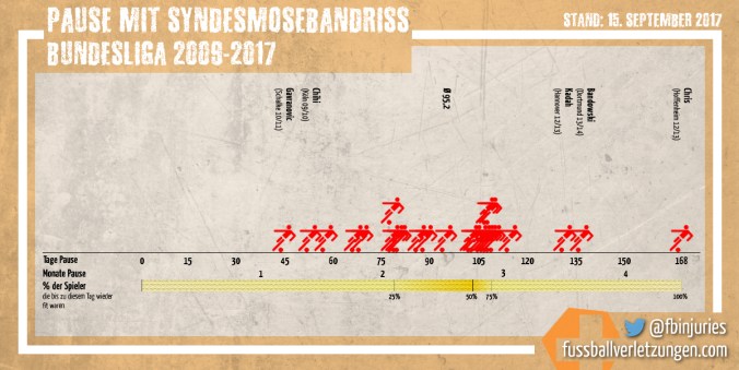 Grafik: Pause bei Syndesmosebandriss. Der Schnitt liegt bei 95,9 Tagen Pause.