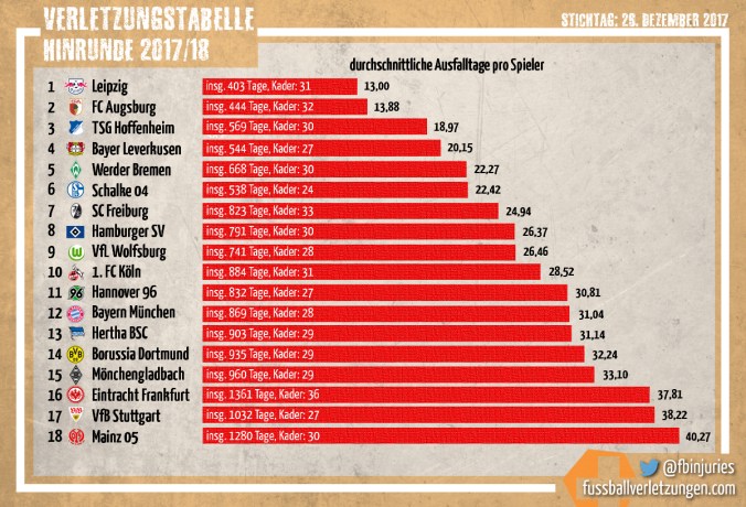Grafik: Die Verletzungstabelle zur Winterpause 2017/18. Leipzig hatte die wenigsten, Mainz die meisten Verletzungen.