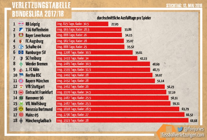 Grafik: Die Teams mit den wenigsten und meisten Verletzungstagen 2017/18. Leipzig schneidet am besten ab, Mönchengladbach am schlechtesten.