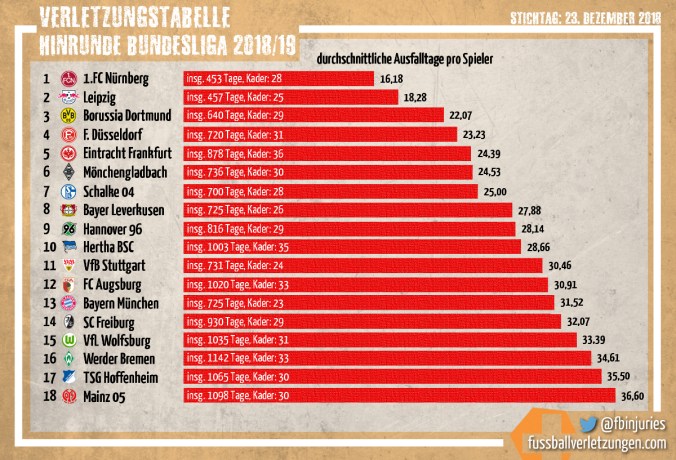 Grafik: Die Verletzungstabelle der Bundesliga-Hinrunde 2018/19. Der 1. FC Nürnberg schneidet am besten, Mainz 05 am schlechtesten ab.