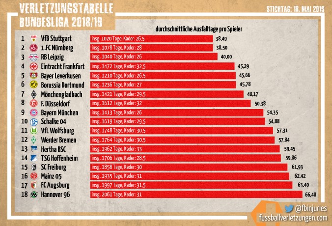 Grafik: Die Verletzungstabelle der Bundesliga-Saison 2018/19. Stuttgart und Nürnberg hatten die wenigsten, Augsburg und Hannover die meisten Verletzungstage pro Spieler.