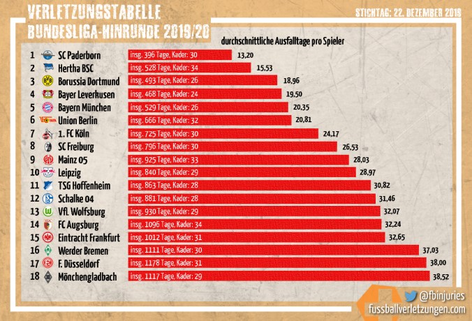 Grafik: Die Verletzungstabelle der Bundesliga-Hinrunde. Paderborn hatte im Schnitt die wenigsten Verletzungstage pro Spieler, Gladbach die meisten.