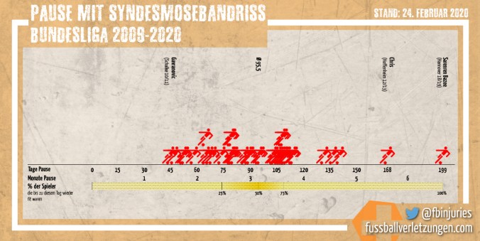 Grafik: Pause mit Syndesmosebandriss. Der Bundesliga-Schnitt liegt bei 95,5 Tagen Pause.