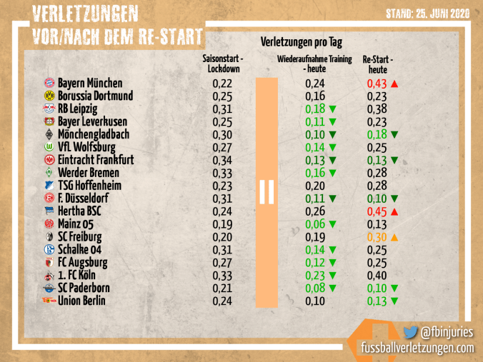 Grafik: Verletzungen vor und nach Corona. Die Zahl der Verletzungen ist überwiegend nicht gestiegen.