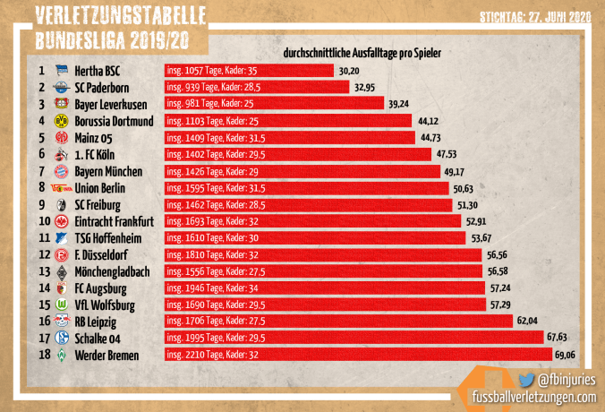 Grafik: Die Teams mit den meisten Verletzungen. HErtha BSC hatte die wenigsten, Werder Bremen die meisten.