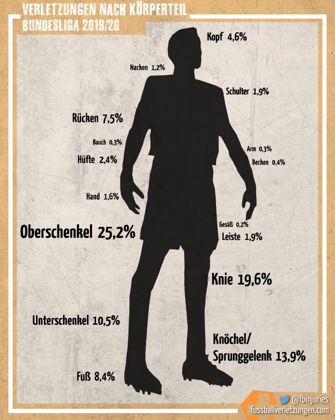 Grafik: Verletzungen nach Körperteil. Oberschenkel (25,2%) und Knie (19,6%) waren am häufigsten betroffen.