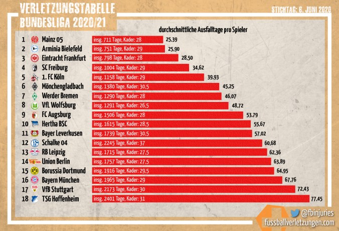 Die Verletzungstabelle 2021/21. Mainz 05 hatte die wenigsten, Hoffenheim die meisten Verletzungstage pro Spiele.