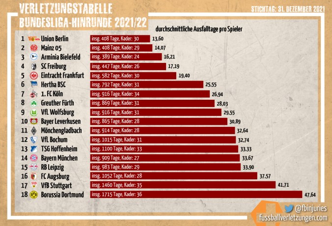 Grafik: Die Verletzungstabelle der Hinrunde 2021/22. Union berlin hatte die wenigsten Ausfalltage pro Spieler, Borussia Dortmund die meisten.